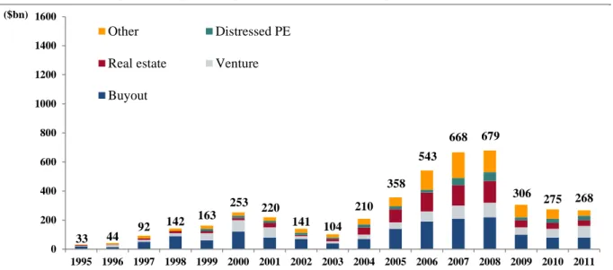 Figure 1: Global private equity capital raised by fund type 