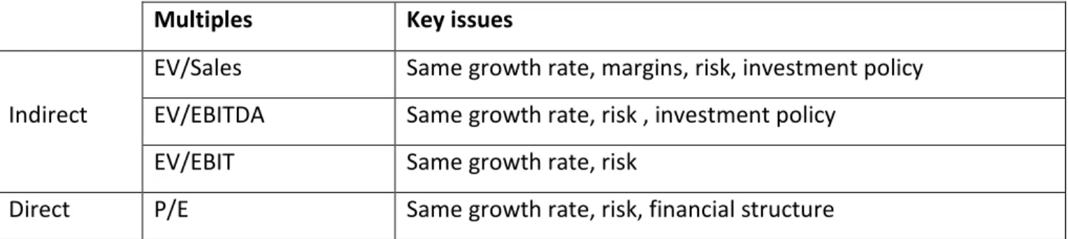 Table 1: key issues in multiples approach