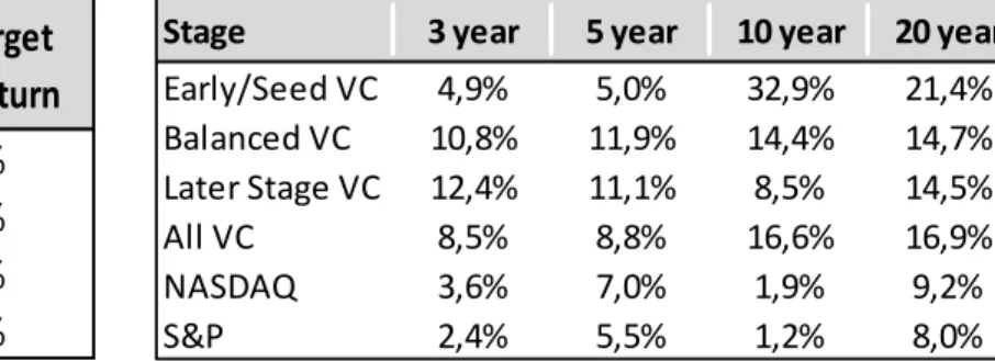 Table 3: start-up target returns  Table 4: actual return by segment of companies