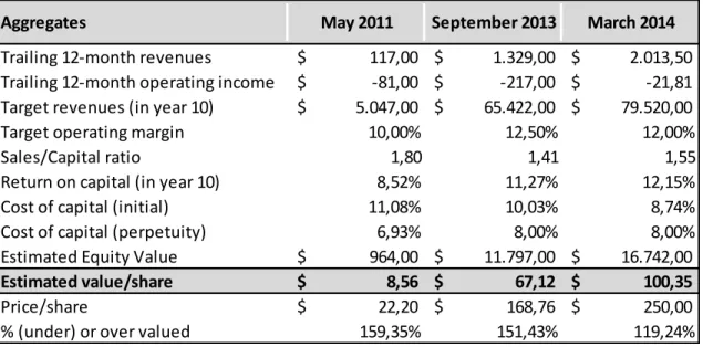 Table 3: Damodaran’s results 