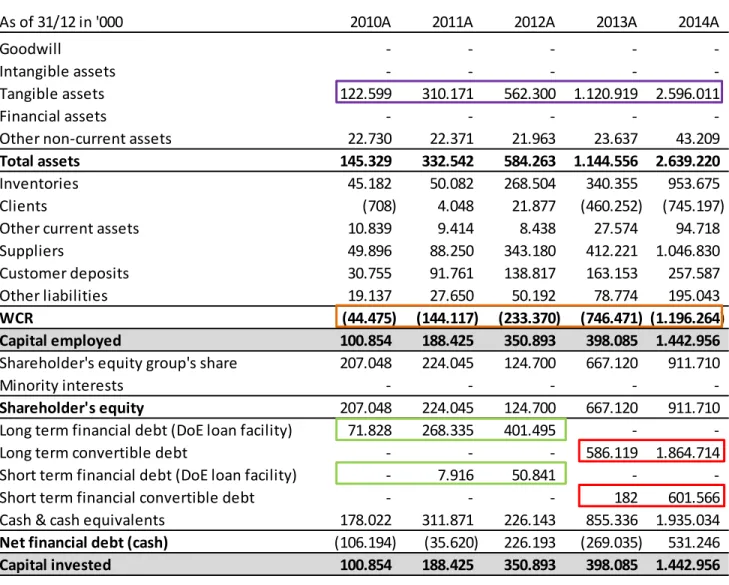 Table 6 shows the profit and loss aggregates. It is interesting to note that the company has always had  negative results, but 2013 represents a turning point with the positive impact of the introduction of  Model S