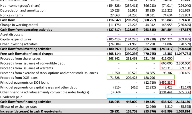 Table 9  shows Tesla’s cash flow statements. The company heavily relies on share issues and on the  issuance  of  convertible  debt  starting  in  2013  to  finance  its  growth