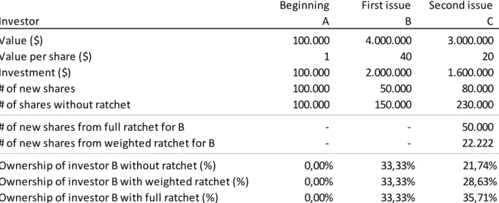 Table 10 shows an example of how a warrant ratchet can impact the final ownership of a first round  investor owning a warrant