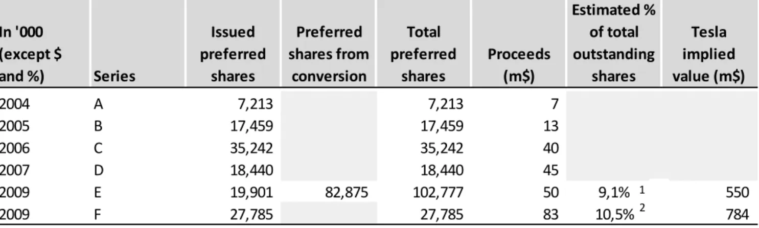 Table 9: Tesla equity financing rounds pre-IPO 