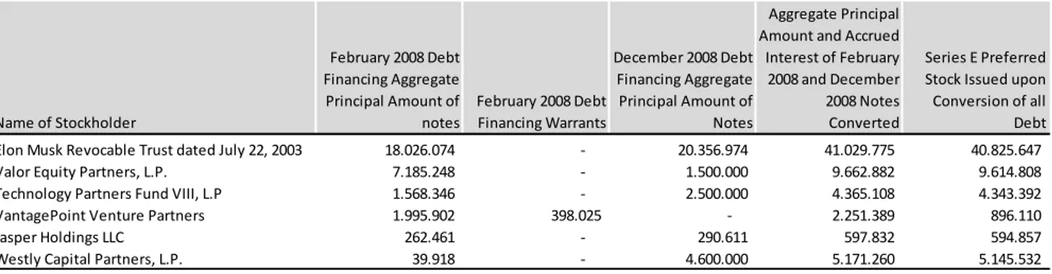 Table  12  summarizes  the  investment  in  the  original  note  by  Tesla’s  officers,  directors  and  principal  stockholders