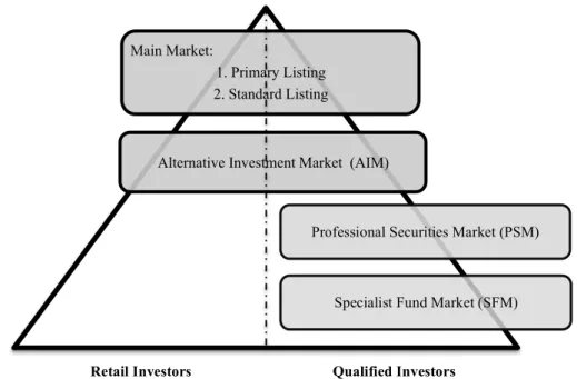 Figure 3: Market Structure of London Stock Exchange 