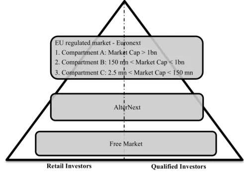Figure 5: Market Structure of Euronext 