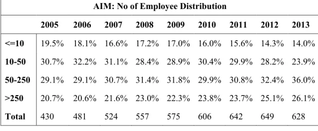 Table 8: Percentage of Micro, Small and Medium Enterprises on AIM 