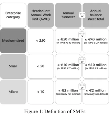Figure 1: Definition of SMEs 