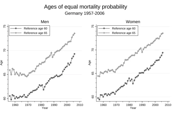 Figure 2: Ages of equal mortality probability, Germany 1957-2006 