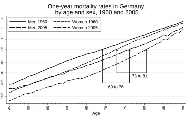 Figure 3: One-year mortality rates in Germany, by age and sex, 1960 and 2005. 