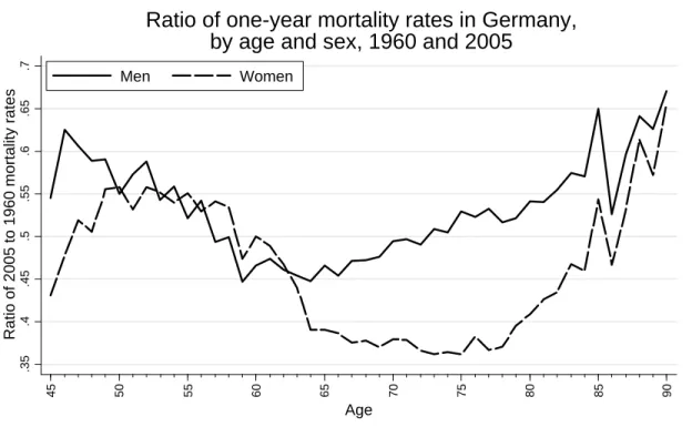 Figure 4: Ratio of one-year mortality rates, 1960 and 2005 