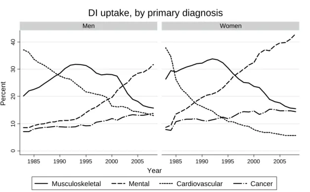 Figure 5: DI uptake rates, by primary diagnosis and sex. 