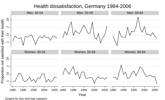 Figure 6: Health dissatisfaction by sex and age category 