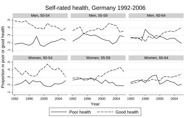 Figure 7: Self-rated health, by sex and age group 