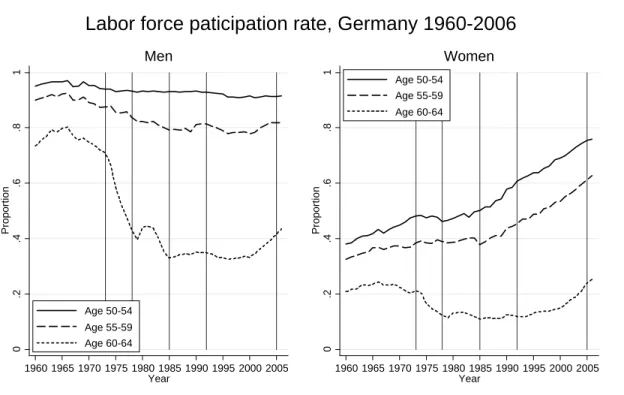 Figure 8: Labor force participation rates, by sex and age group 