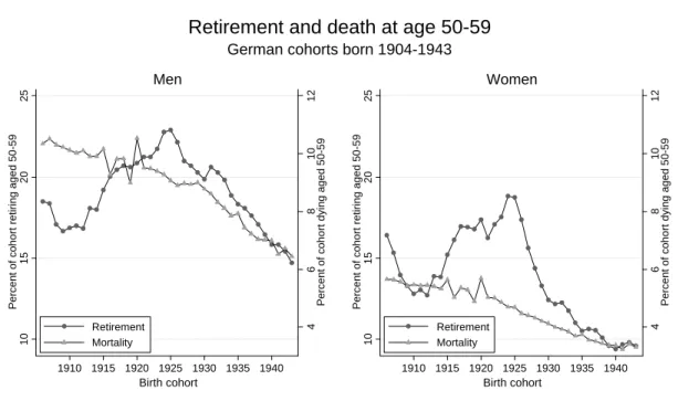 Figure 9: Retirement and mortality rates 