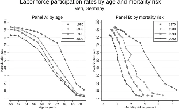 Figure 10: Labor force participation rates, by age and mortality risk 