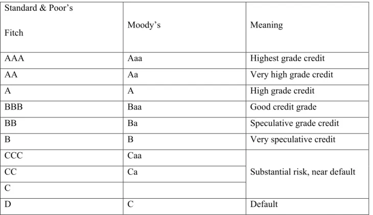 Table	
  2:	
  Comparison	
  of	
  long	
  -­‐term	
  credit	
  ratings	
  between	
  agencies	
  and	
  their	
  meaning	
  