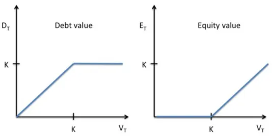 Figure	
  3:	
  Equity	
  and	
  debt	
  value	
  as	
  a	
  function	
  of	
  the	
  assets	
  value 