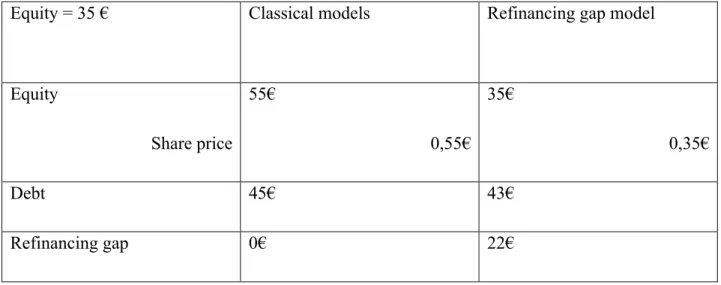 Table	
  3:	
  Initial	
  equity,	
  debt	
  and	
  refinancing	
  gap	
  values	
  according	
  to	
  classical	
  and	
  refiancing	
  gap	
  models	
  