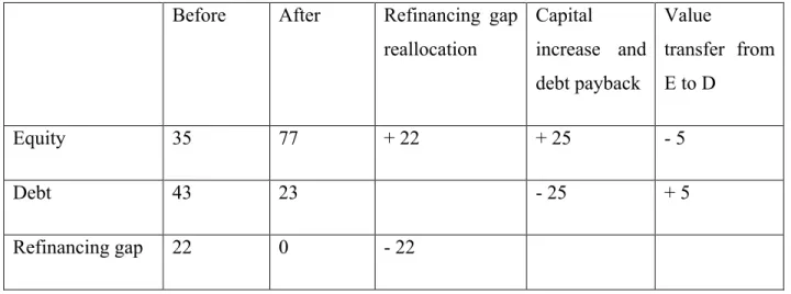 Table	
  5:	
  Breakdown	
  of	
  	
  value	
  exchanges	
  in	
  the	
  Refinancing	
  gap	
  model	
  
