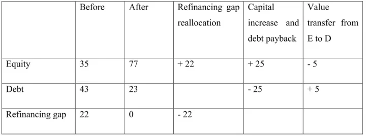 Table	  5:	  Breakdown	  of	  	  value	  exchanges	  in	  the	  Refinancing	  gap	  model	  