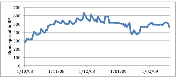 Figure	  14:	  Evolution	  of	  Lafarge’s	  4-­‐year	  bond	  spread	  between	  October	  2008	  and	  February	  2009	  