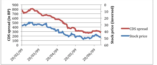 Figure	
  15	
  Evolution	
  of	
  Lafarge’s	
  CDS	
  spread	
  and	
  stock	
  price	
  between	
  February	
  2009	
  and	
  June	
  2009 