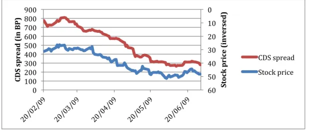 Figure	  15	  Evolution	  of	  Lafarge’s	  CDS	  spread	  and	  stock	  price	  between	  February	  2009	  and	  June	  2009 