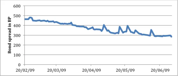 Figure	  16:	  Evolution	  of	  Lafarge’s	  4-­‐year	  bond	  spread	  between	  February	  2009	  and	  June	  2009	  