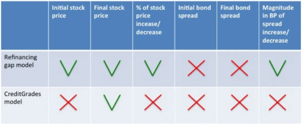 Figure	  17:	  Predictive	  power	  of	  Refinancing	  gap	  and	  classical	  structural	  models 