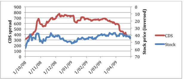 Figure	  20	  Evolution	  of	  Pernod	  Ricard’s	  CDS	  spread	  and	  stock	  price	  between	  October	  2008	  and	  April	  2009 