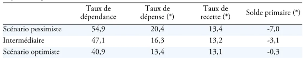 Tableau 12 : Principales conséquences