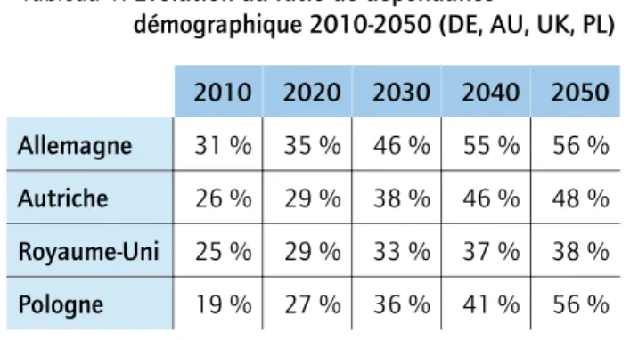 Figure 1: Évolution démographique 2010-2050 (UE-27)