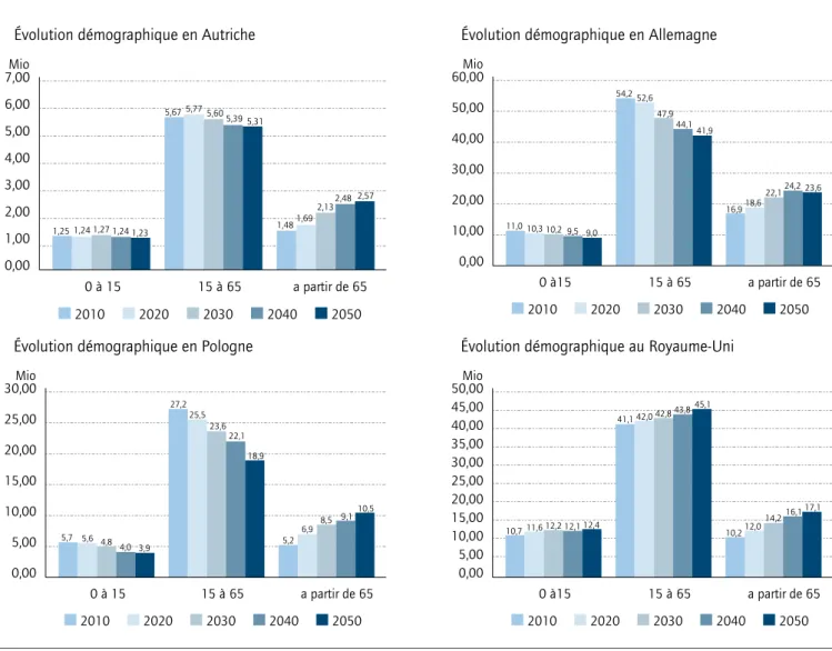 Figure 3:  Évolution du ratio de dépendance  démographique 2010-2050 (UE-27)