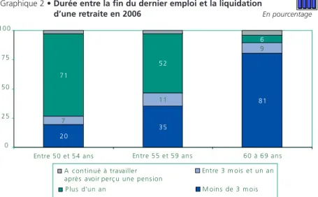 Graphique 2 • Durée entre la fin du dernier emploi et la liquidation 