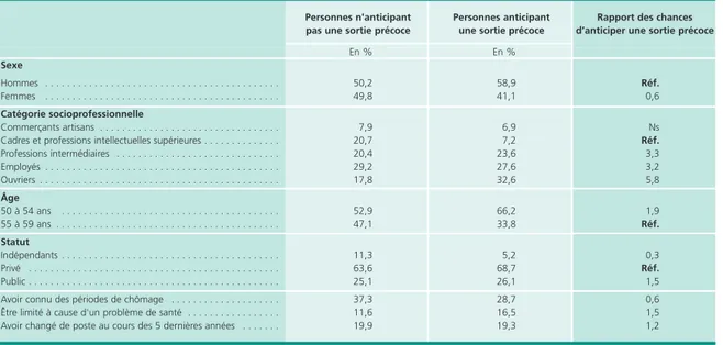 Tableau 3 • Àge prévu pour le départ à la retraite et opinion sur les facteurs incitant à la poursuite d’activité 