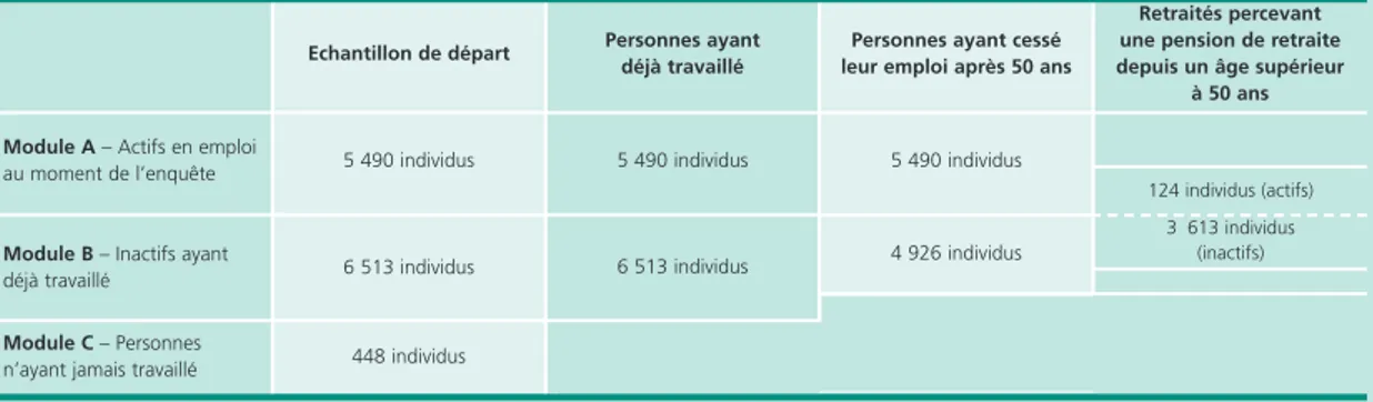 Tableau A • Restriction du champ aux personnes ayant eu un emploi au moins jusqu’à 50 ans