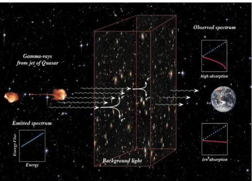 Fig. 3.6: Schéma de principe de l’absorption du spectre γ THE d’un blazar par l’ EBL .