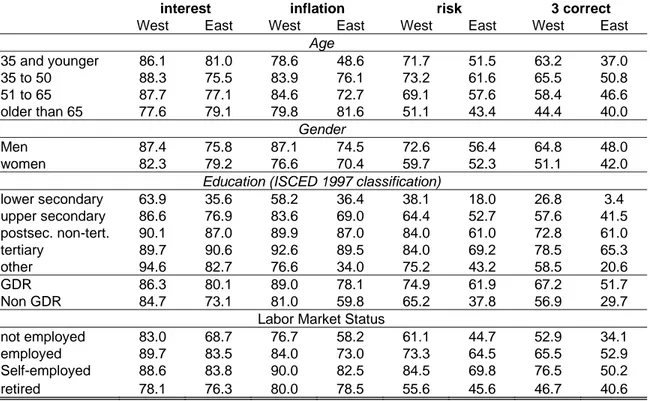 Table 3: Financial Literacy in East and West Germany (N=1,059) 