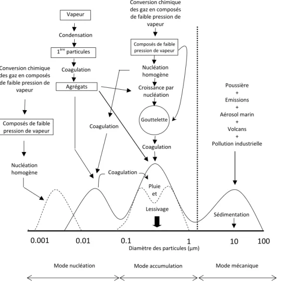 Figure 4 Sources, modes de formation et puits  de①l’a osol①at osph i ue① d’ap s①Finlayson-Pitts and Pitts  Jr., 2000) 