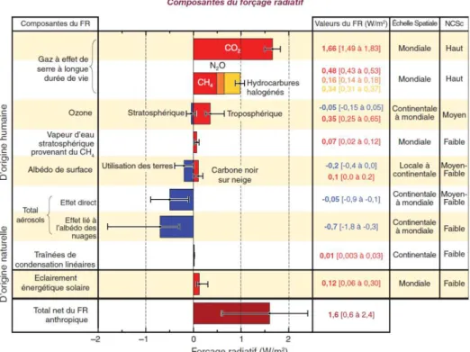 Figure 7   Fo çage① adiatif① FR ① o e ①à①l’ helle①glo ale,① te due①g og aphi ue①et① iveau①de① o p he sio ① scientifique (NCSc) (IPCC, 2007) 