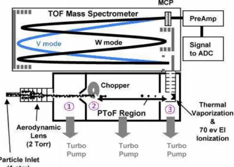 Figure 35 Schéma du HR-TOF- ②MS① o t a t①ses①deu ① odes①de①fo tio e e t① odes①V①et①W ① d’ap s①De  Carlo et al., 2006)