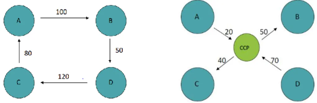 Figure 2 : Exemple de mécanisme de compensation avec quatre membres, extrait de Rama Cont, 2011