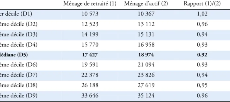 Tableau AI.3 : Distribution des niveaux de vie des ménages des retraités et des ménages d'actifs en 2007