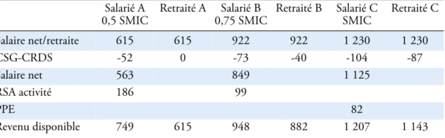 Tableau 1 : Comparaison de la situation des retraités et des salariés  à bas niveaux de revenus