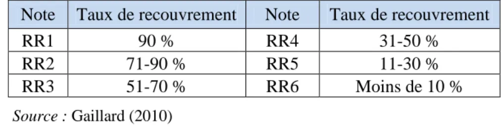 Tableau 4 : échelle des notes de recouvrement 
