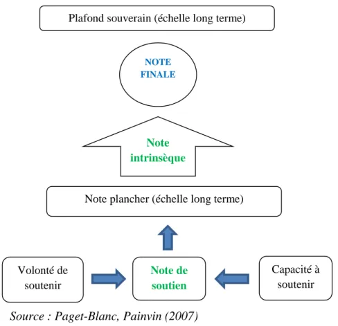 Figure 4 : processus de notation des institutions financières 