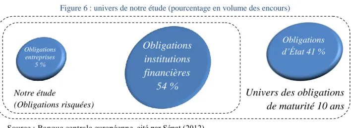 Figure 6 : univers de notre étude (pourcentage en volume des encours) 